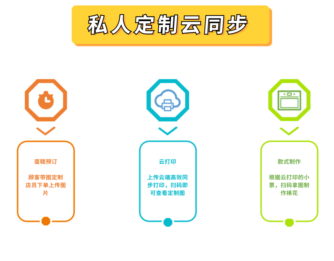 线上商城定制蛋糕